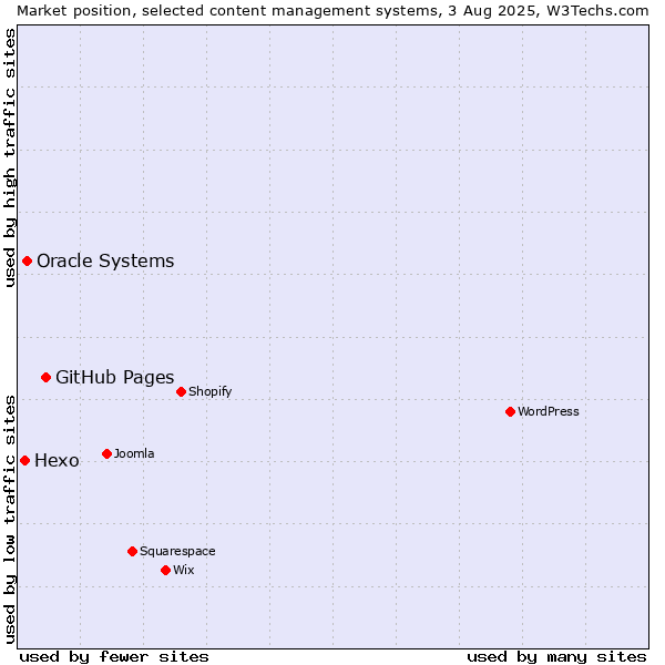 Market position of GitHub Pages vs. Oracle Systems vs. Hexo