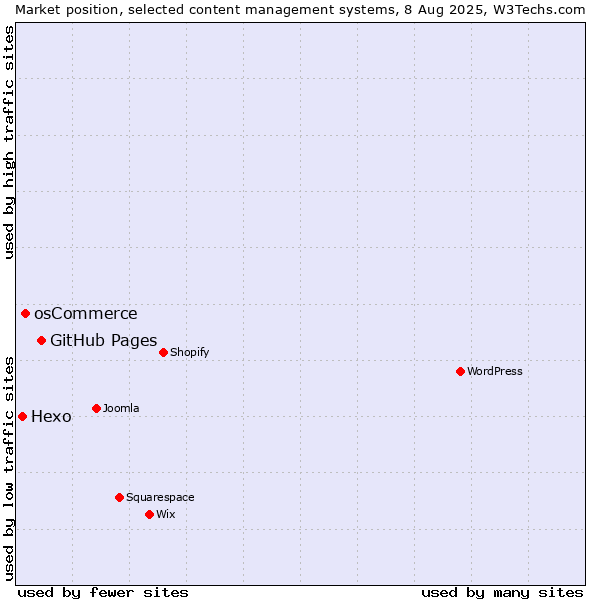 Market position of GitHub Pages vs. osCommerce vs. Hexo