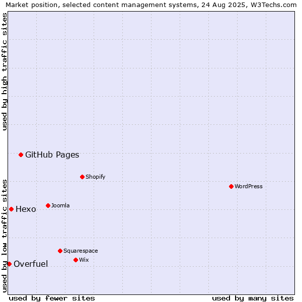 Market position of GitHub Pages vs. Hexo vs. Overfuel