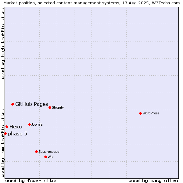 Market position of GitHub Pages vs. Hexo vs. phase 5