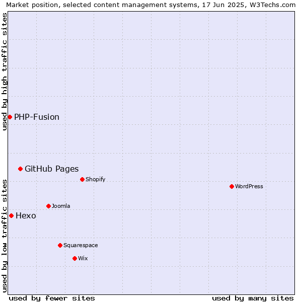 Market position of GitHub Pages vs. Hexo vs. PHP-Fusion