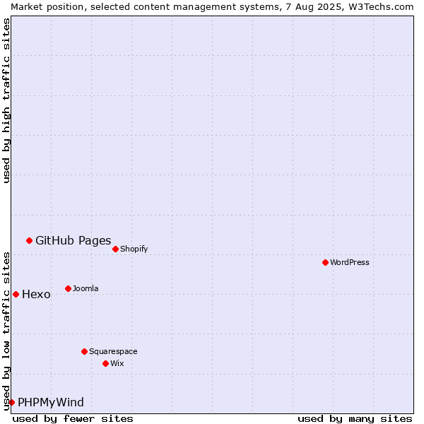 Market position of GitHub Pages vs. Hexo vs. PHPMyWind