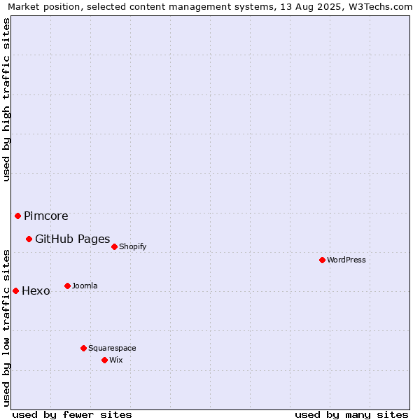Market position of GitHub Pages vs. Pimcore vs. Hexo