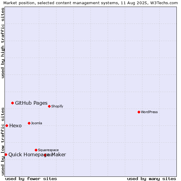 Market position of GitHub Pages vs. Hexo vs. Quick Homepage Maker