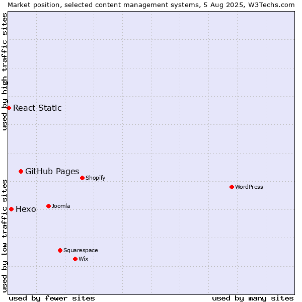 Market position of GitHub Pages vs. Hexo vs. React Static