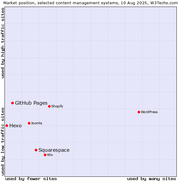 Market position of Squarespace vs. GitHub Pages vs. Hexo