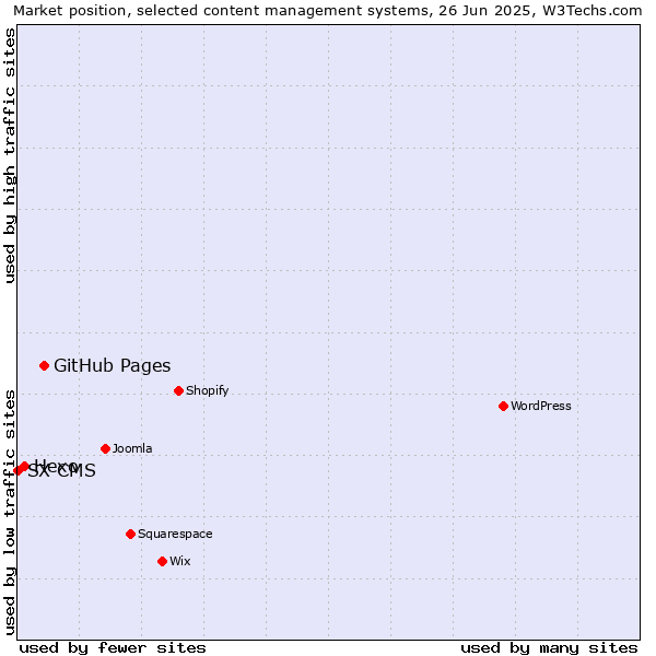 Market position of GitHub Pages vs. Hexo vs. SX CMS