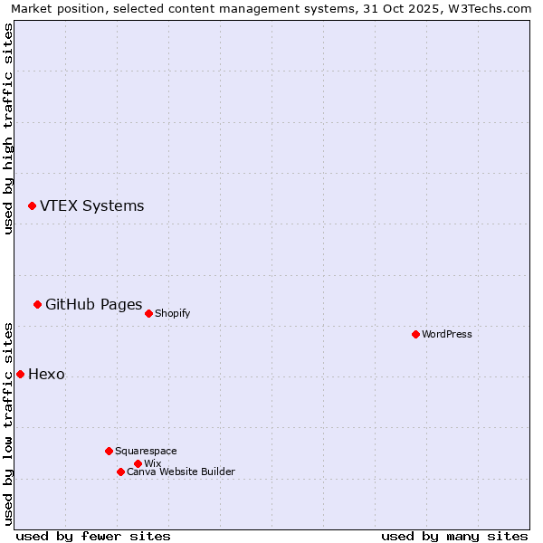 Market position of GitHub Pages vs. VTEX Systems vs. Hexo
