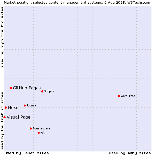 Market position of GitHub Pages vs. Hexo vs. Visual Page