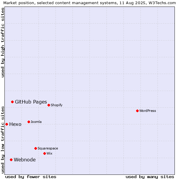 Market position of GitHub Pages vs. Webnode vs. Hexo