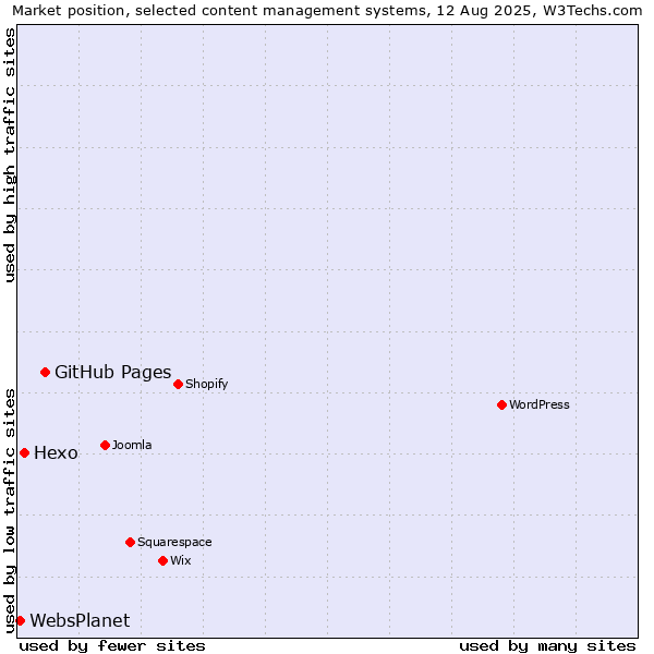Market position of GitHub Pages vs. Hexo vs. WebsPlanet