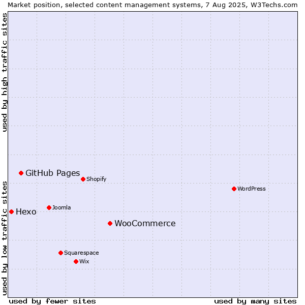 Market position of WooCommerce vs. GitHub Pages vs. Hexo