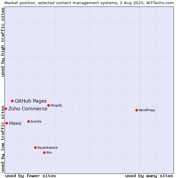 Market position of GitHub Pages vs. Hexo vs. Zoho Commerce