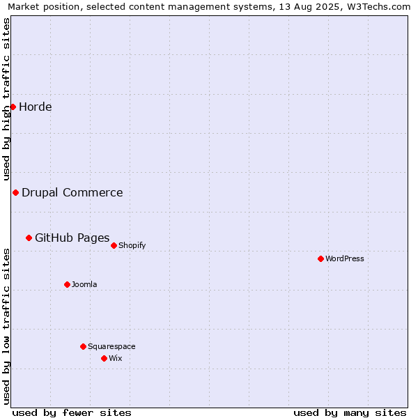 Market position of GitHub Pages vs. Drupal Commerce vs. Horde
