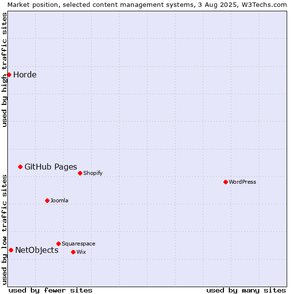 Market position of GitHub Pages vs. NetObjects vs. Horde