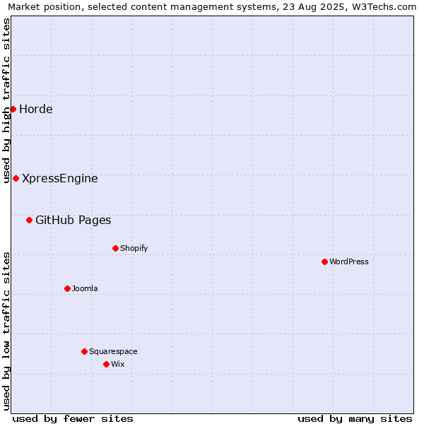 Market position of GitHub Pages vs. XpressEngine vs. Horde
