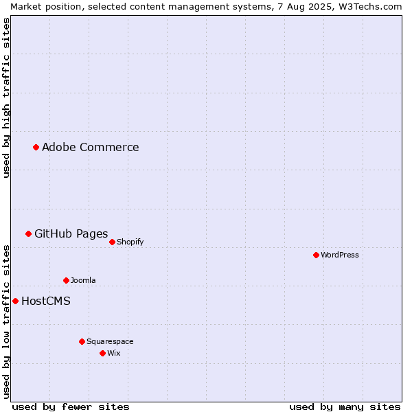 Market position of Adobe Commerce vs. GitHub Pages vs. HostCMS
