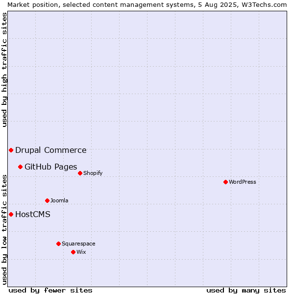 Market position of GitHub Pages vs. Drupal Commerce vs. HostCMS