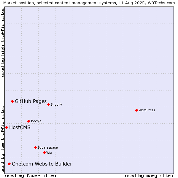 Market position of GitHub Pages vs. One.com Website Builder vs. HostCMS