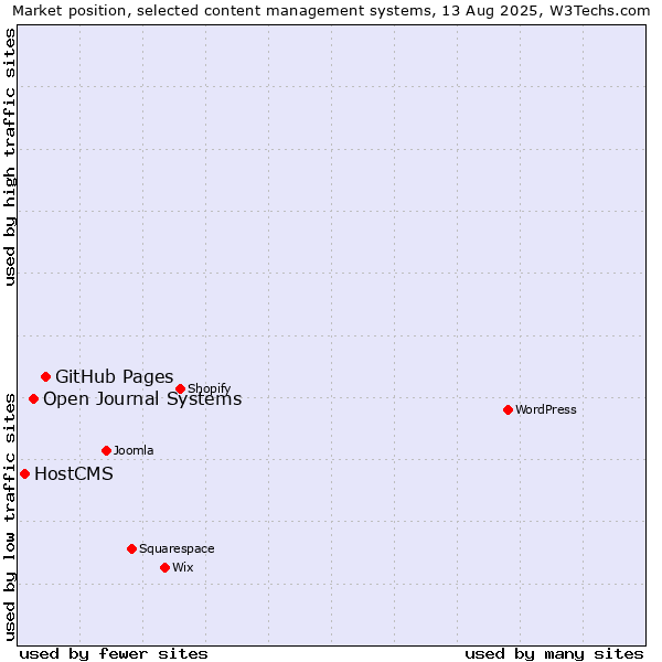 Market position of GitHub Pages vs. Open Journal Systems vs. HostCMS