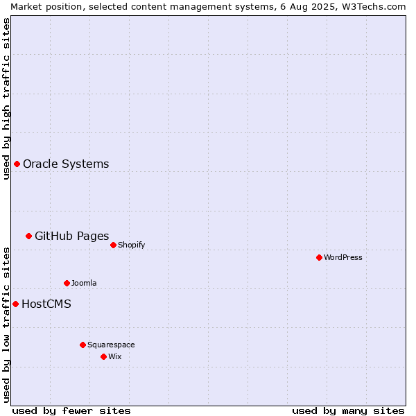 Market position of GitHub Pages vs. Oracle Systems vs. HostCMS