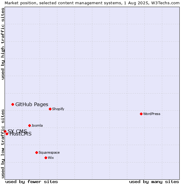 Market position of GitHub Pages vs. HostCMS vs. SX CMS