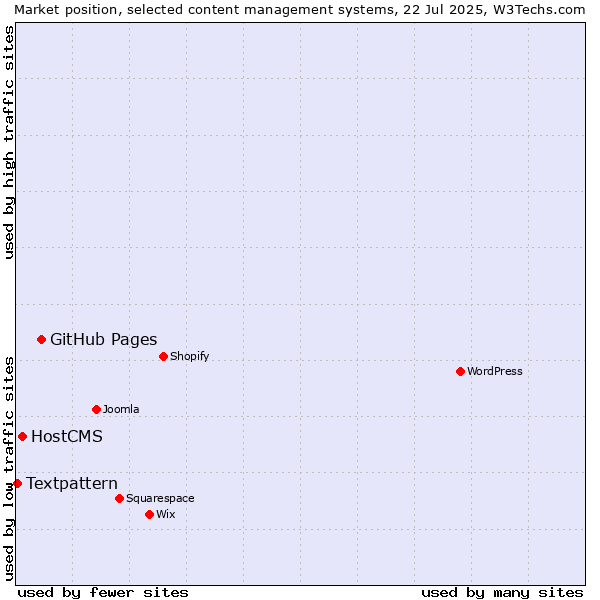 Market position of GitHub Pages vs. HostCMS vs. Textpattern