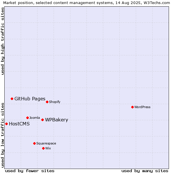 Market position of WPBakery vs. GitHub Pages vs. HostCMS