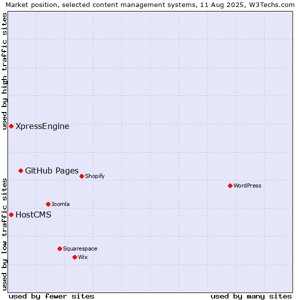Market position of GitHub Pages vs. HostCMS vs. XpressEngine