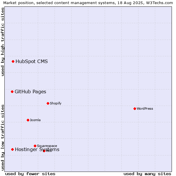 Market position of HubSpot CMS vs. GitHub Pages vs. Hostinger Systems