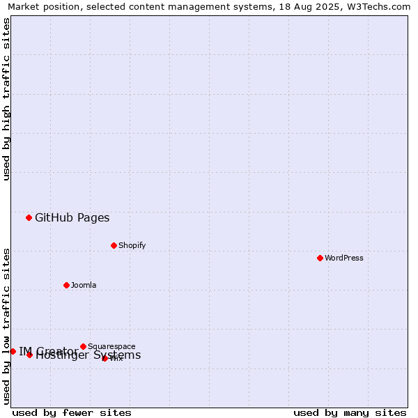 Market position of GitHub Pages vs. Hostinger Systems vs. IM Creator