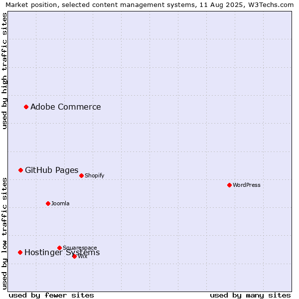 Market position of Adobe Commerce vs. GitHub Pages vs. Hostinger Systems