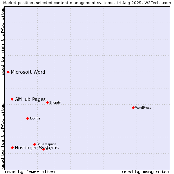 Market position of GitHub Pages vs. Hostinger Systems vs. Microsoft Word