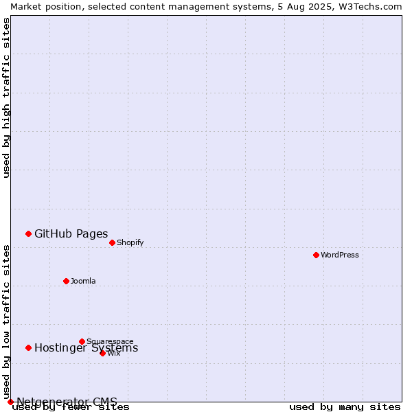Market position of GitHub Pages vs. Hostinger Systems vs. Netgenerator CMS