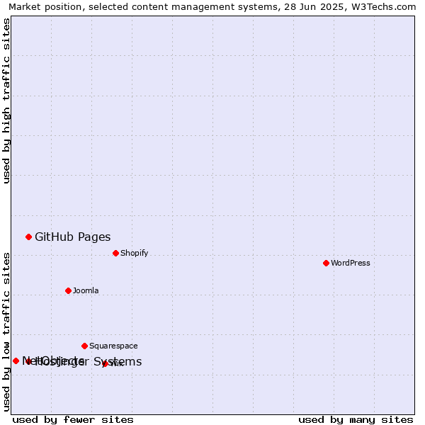 Market position of GitHub Pages vs. Hostinger Systems vs. NetObjects