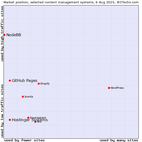 Market position of GitHub Pages vs. Hostinger Systems vs. NodeBB