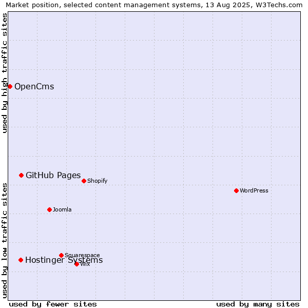 Market position of GitHub Pages vs. Hostinger Systems vs. OpenCms