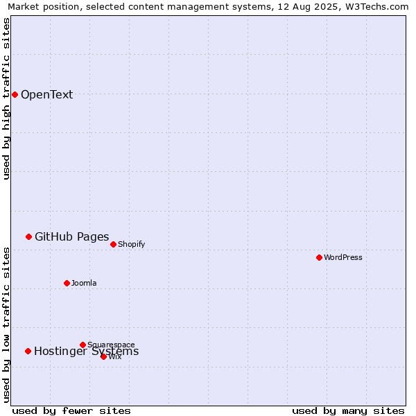 Market position of GitHub Pages vs. Hostinger Systems vs. OpenText