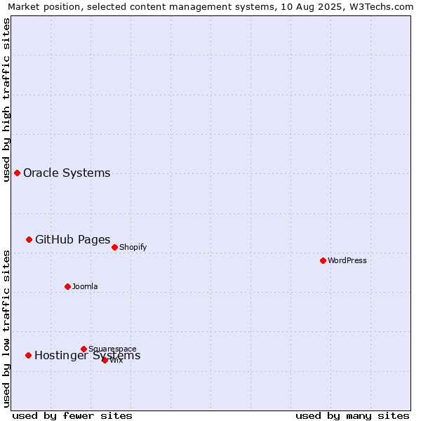 Market position of GitHub Pages vs. Hostinger Systems vs. Oracle Systems