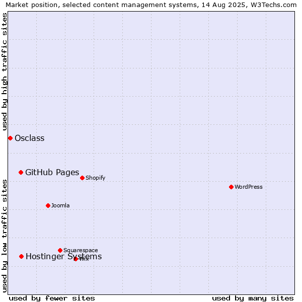 Market position of GitHub Pages vs. Hostinger Systems vs. Osclass