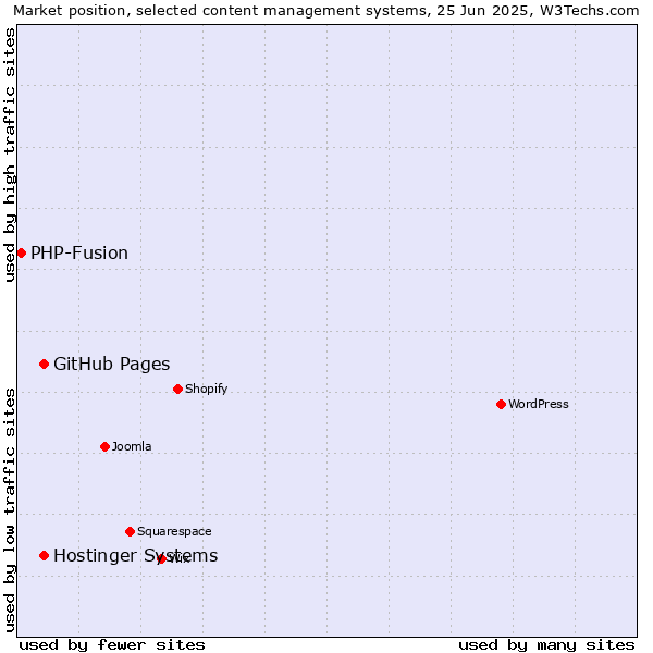 Market position of GitHub Pages vs. Hostinger Systems vs. PHP-Fusion