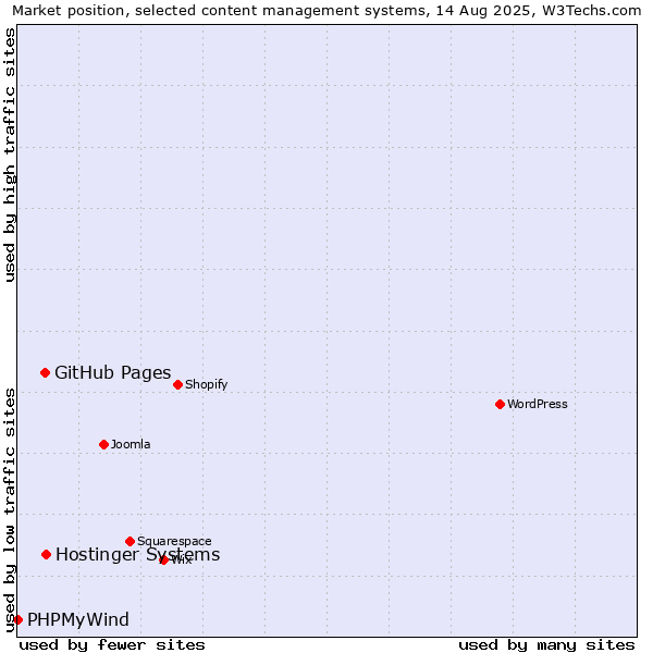 Market position of GitHub Pages vs. Hostinger Systems vs. PHPMyWind