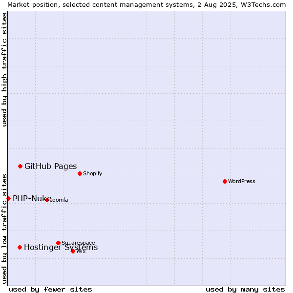 Market position of GitHub Pages vs. Hostinger Systems vs. PHP-Nuke