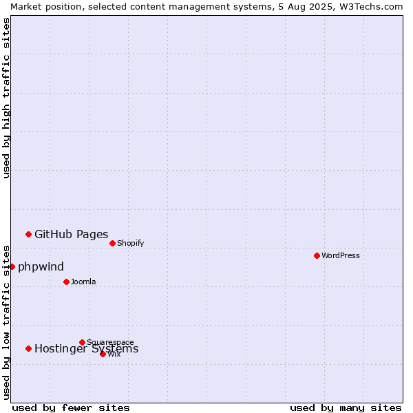 Market position of GitHub Pages vs. Hostinger Systems vs. phpwind