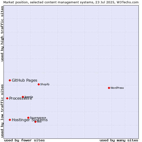 Market position of GitHub Pages vs. Hostinger Systems vs. ProcessWire