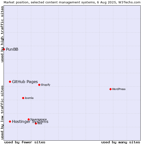 Market position of GitHub Pages vs. Hostinger Systems vs. PunBB