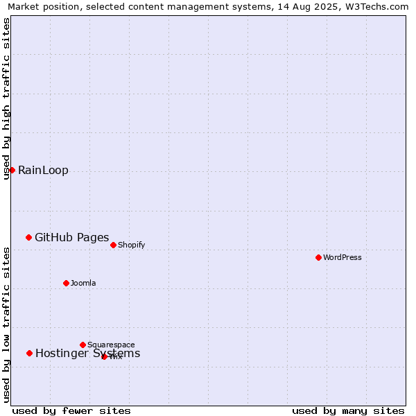 Market position of Hostinger Systems vs. GitHub Pages vs. RainLoop