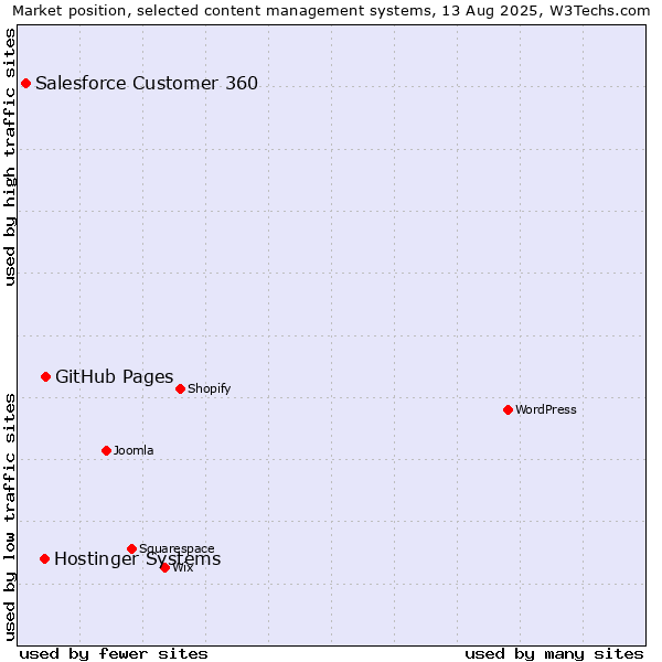 Market position of Hostinger Systems vs. GitHub Pages vs. Salesforce Customer 360
