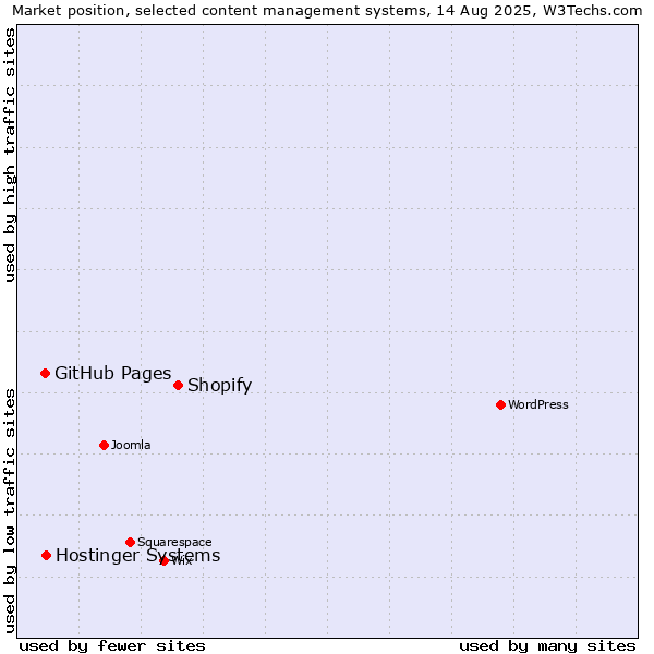 Market position of Shopify vs. GitHub Pages vs. Hostinger Systems