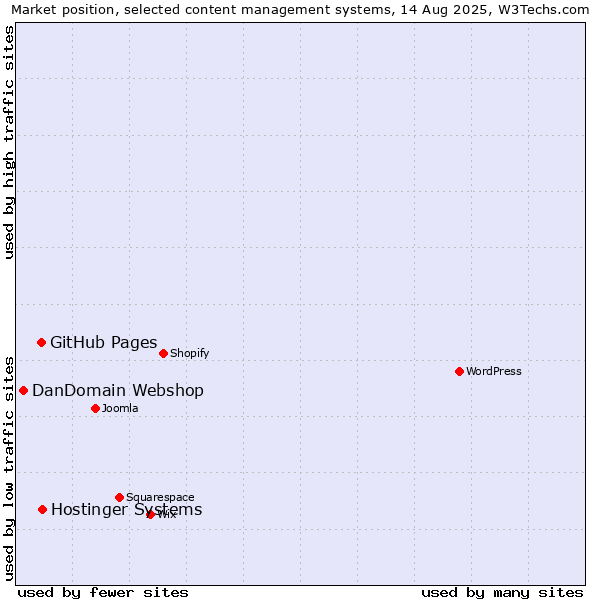 Market position of GitHub Pages vs. Hostinger Systems vs. DanDomain Webshop